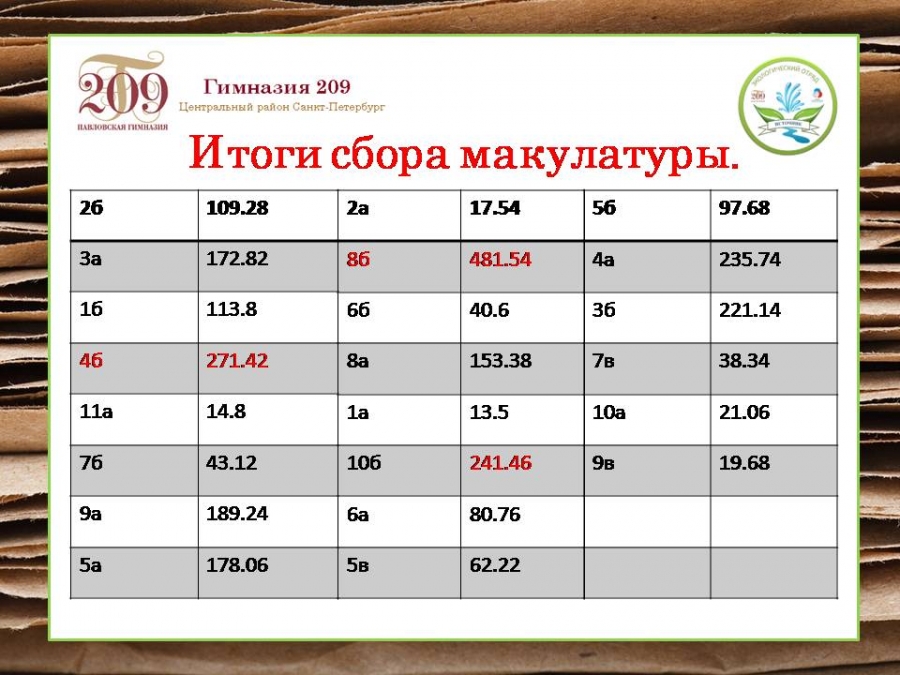 Итоги акции "Бумажный Бум"